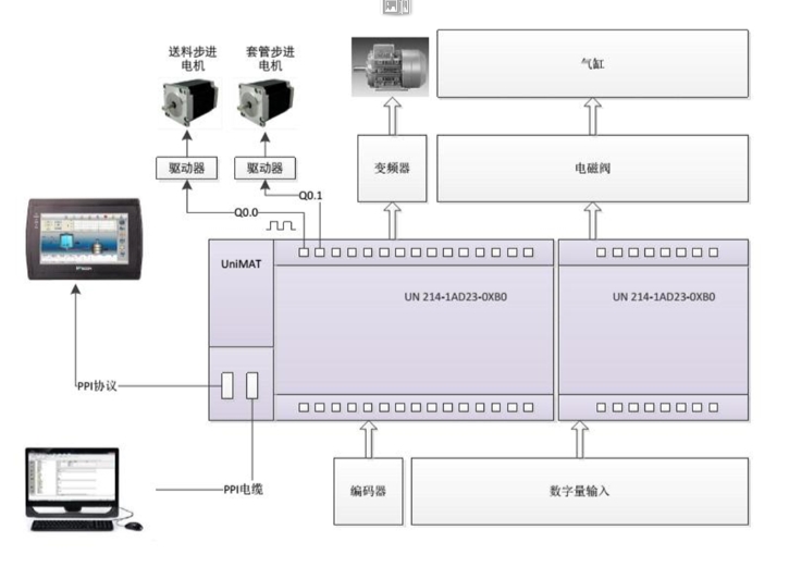 UNIMAT PLC在套腳機控制系統中的應用