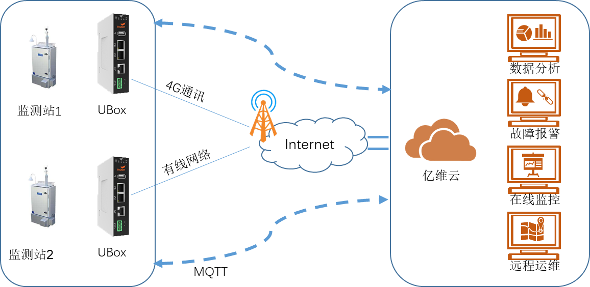 億維物聯(lián)網(wǎng)在空氣質(zhì)量監(jiān)測中的應(yīng)用.jpg