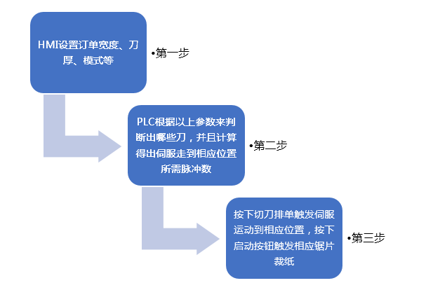 億維運動控制CPU286在切紙機上的應用