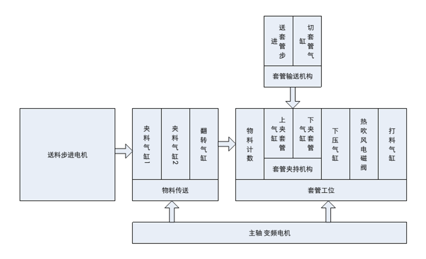 億維自動化PLC在套腳機控制系統中的應用